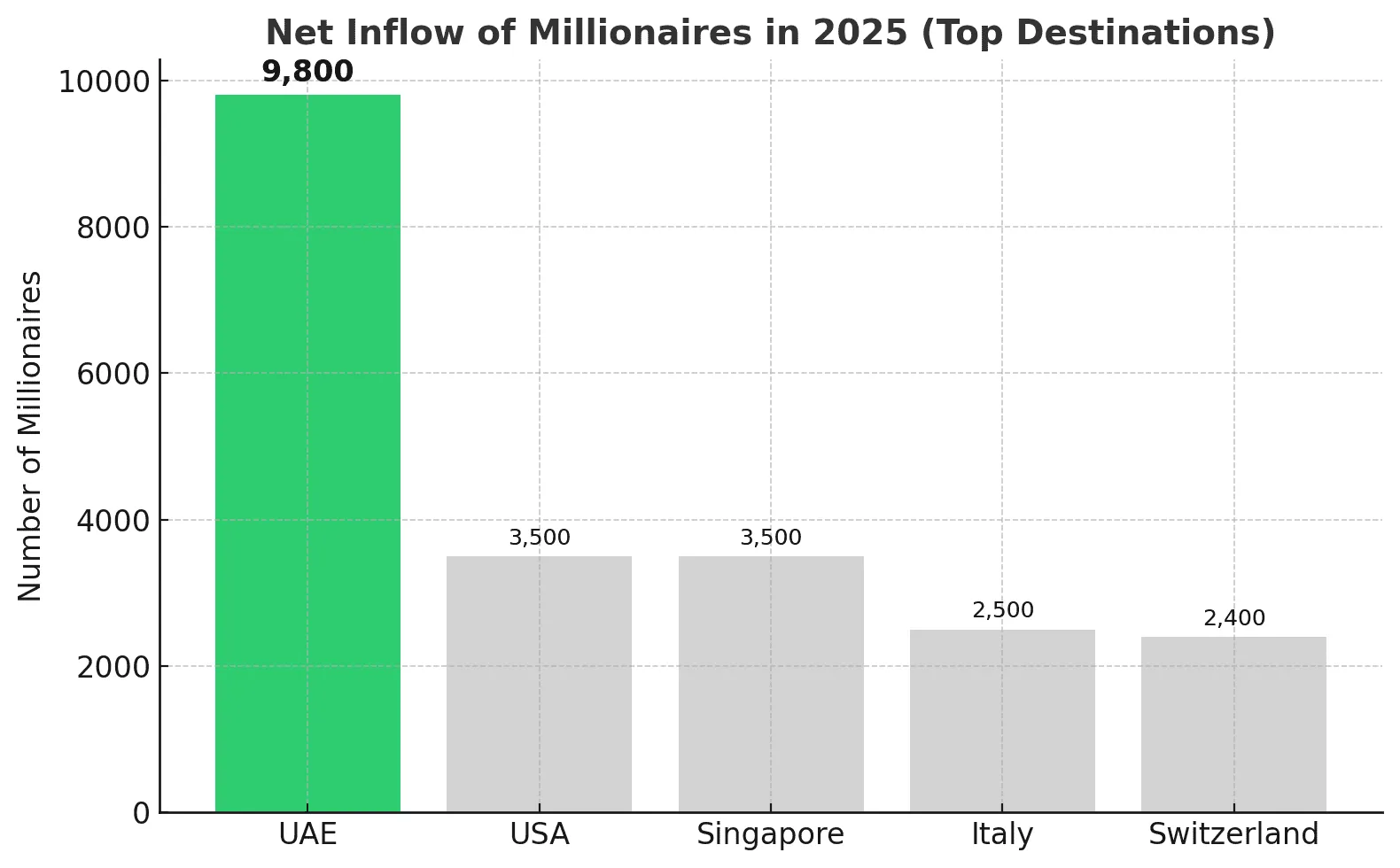 Chart showing millionaire migration trends to Dubai